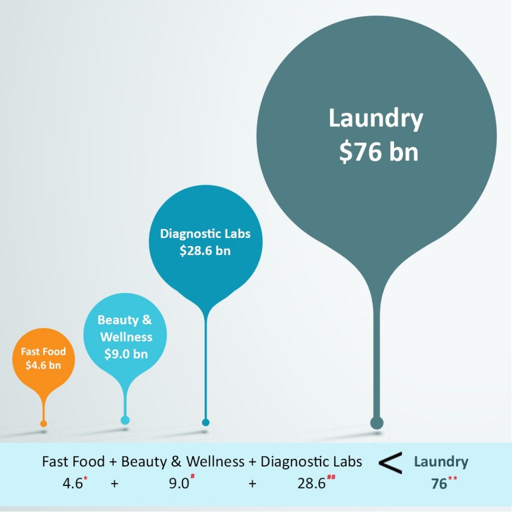Laundry is the 3rd largest Industry Of India