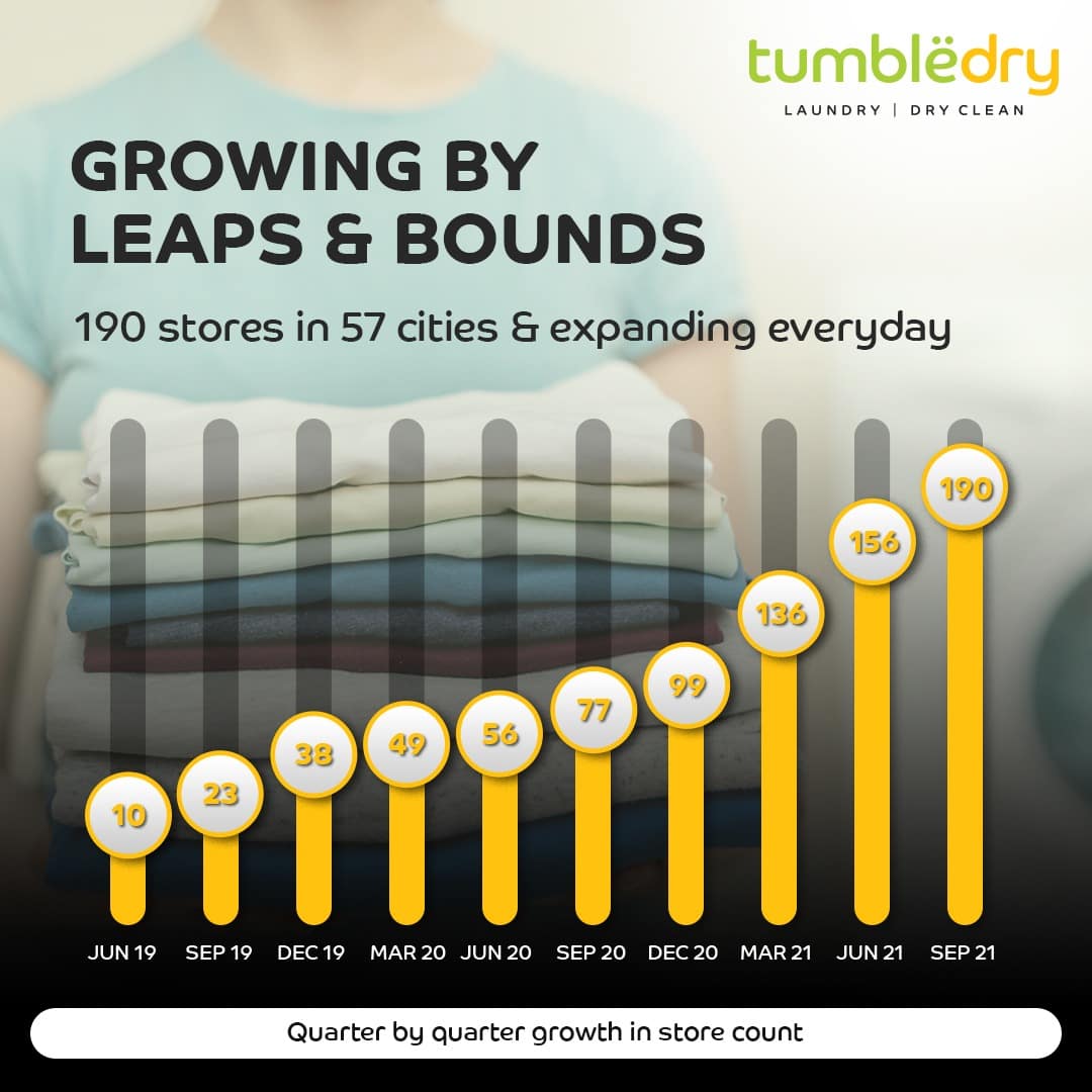 Quarter By Quarter Growth in Tumbledry Store Network